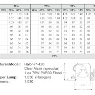 Coefficient Of Utilization Chart