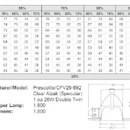 Coefficient Of Utilization Chart