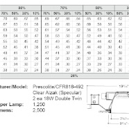 Coefficient Of Utilization Chart